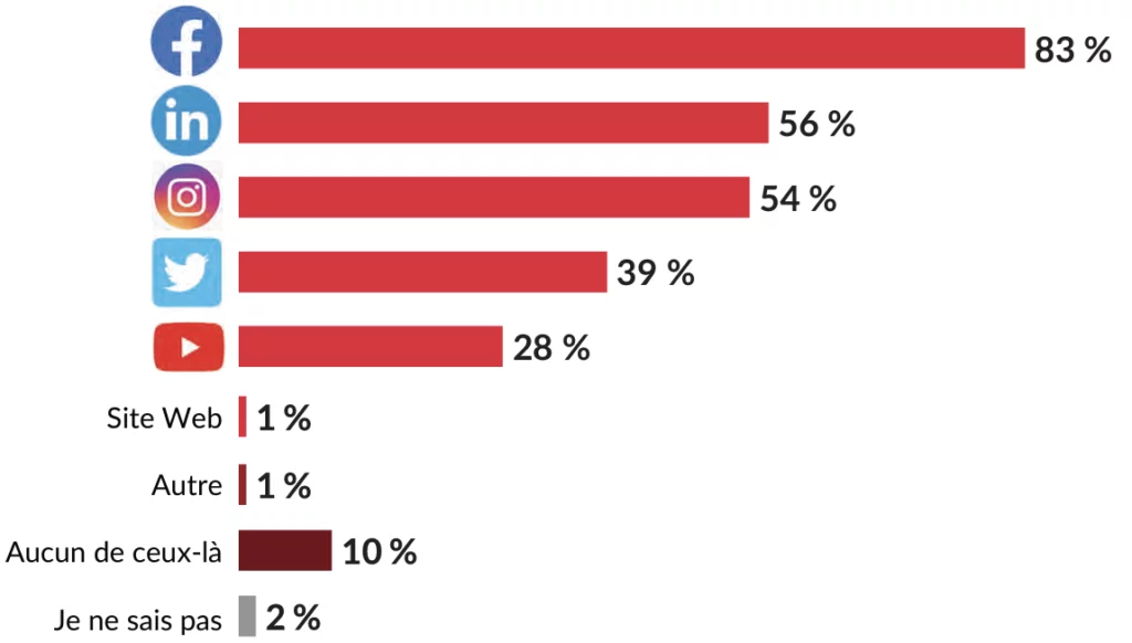 Facebook: 83%, Linkedin: 56%, Instagram: 54%, Twitter: 39%, YouTube: 28%, Site Web: 1%, Autre: 1%, Aucun de ceux-là: 10%, Je ne sais pas: 2%